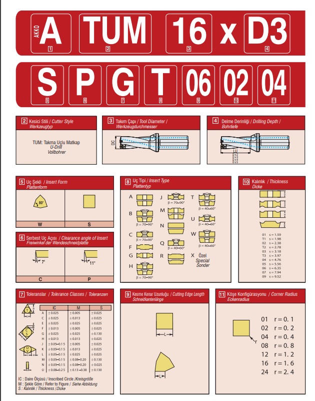 Khoan ghép mảnh 880 SANDVIT  AKKO