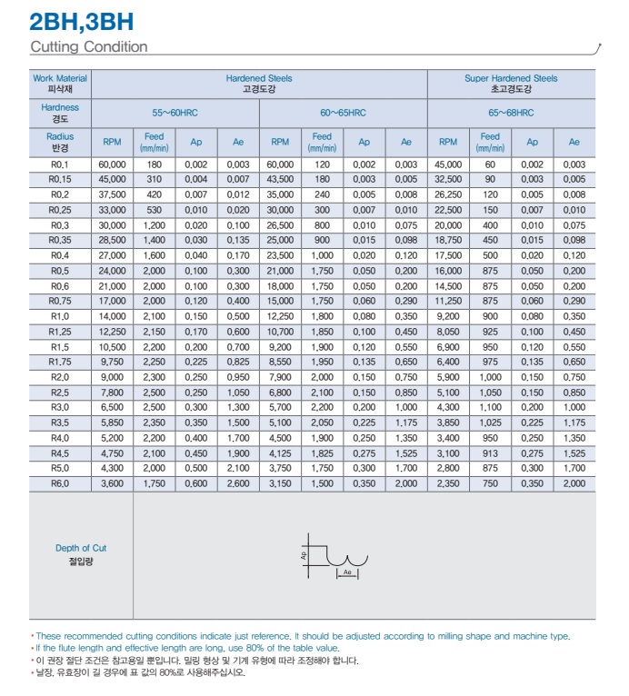Dao phay cầu hợp kim 3BH