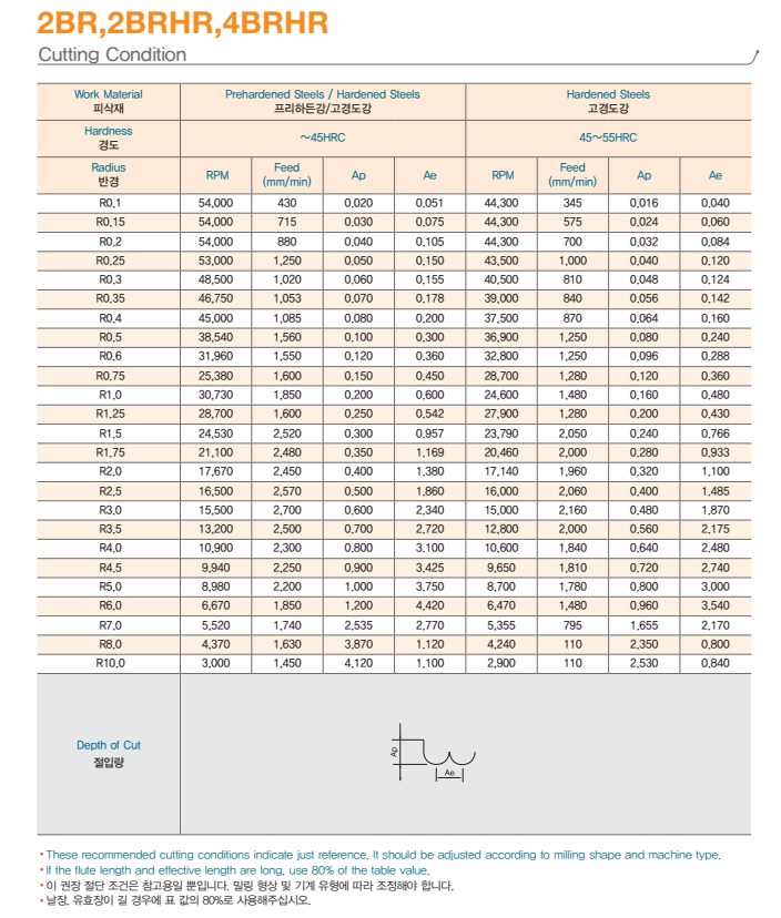 Dao phay cầu hợp kim 2BR