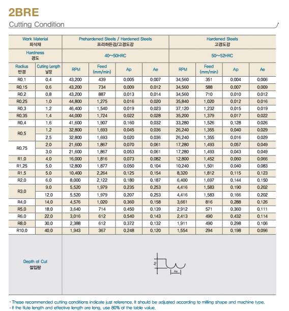 Dao phay cầu hợp kim 2BRE