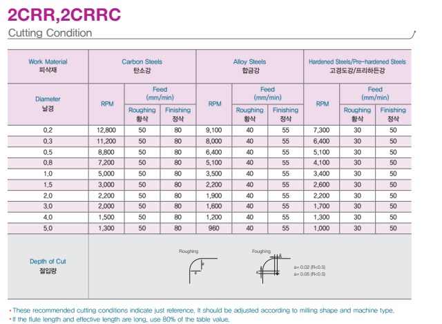 Dao phay cầu lõm 2CRRC