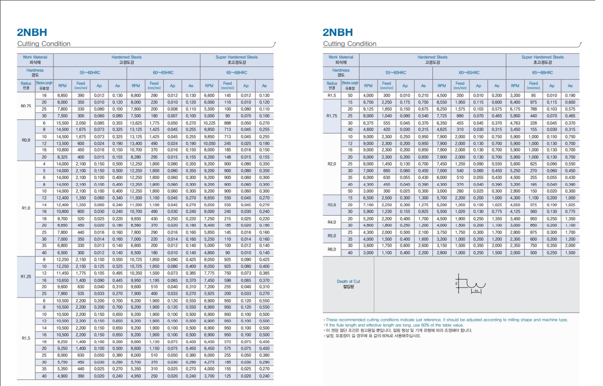 Dao phay cầu hợp kim 2NBH