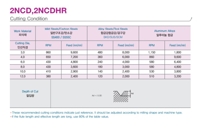 2F NC Drill for Multi Purpose 2NCDHR