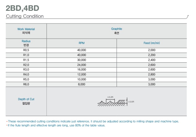 Dao phay cầu Graphite 4BD