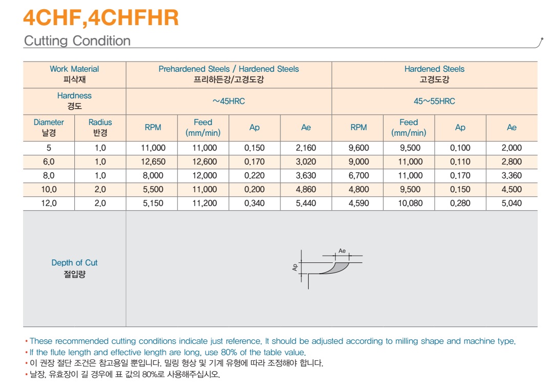 4F Corner Radius for High Feed Rate 4CHF