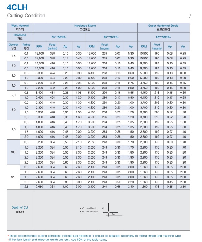 Dao phay trụ hợp kim 4CLH