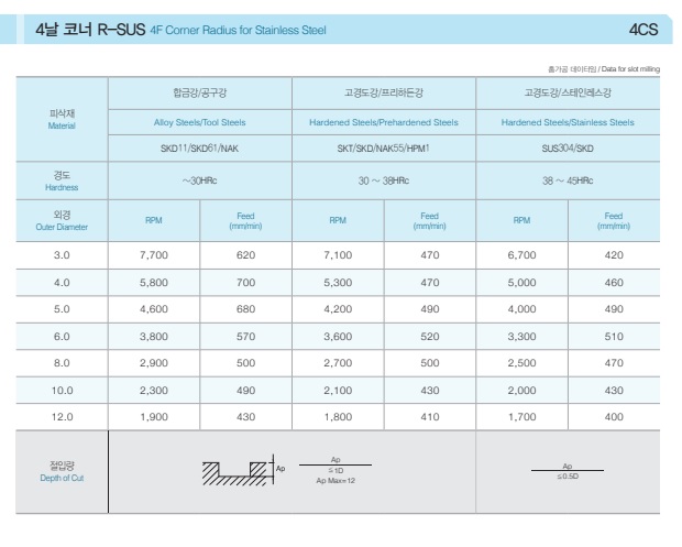 Dao phay ngón hợp kim 4CS ( SUS )