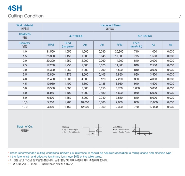 Dao phay trụ hợp kim 4SH