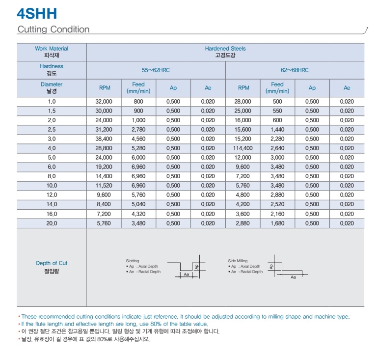 Dao phay trụ hợp kim 4SHH