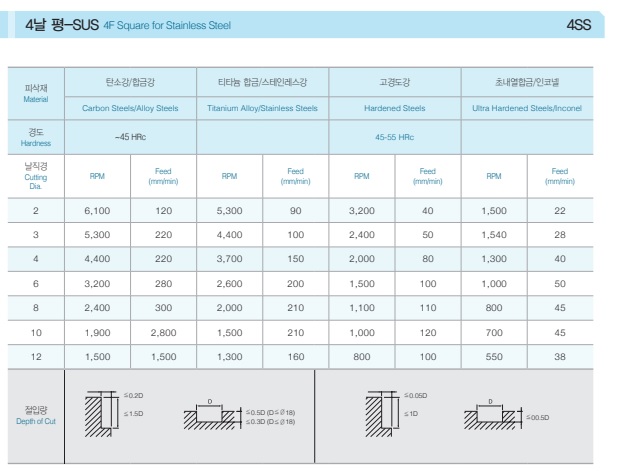 Dao phay ngón hợp kim 4SS ( SUS )