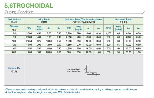 Trochoidal for miltipurpose ENDMILL