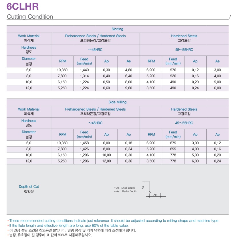 6F Corner Radius End for Multi Purpose 6CLHR