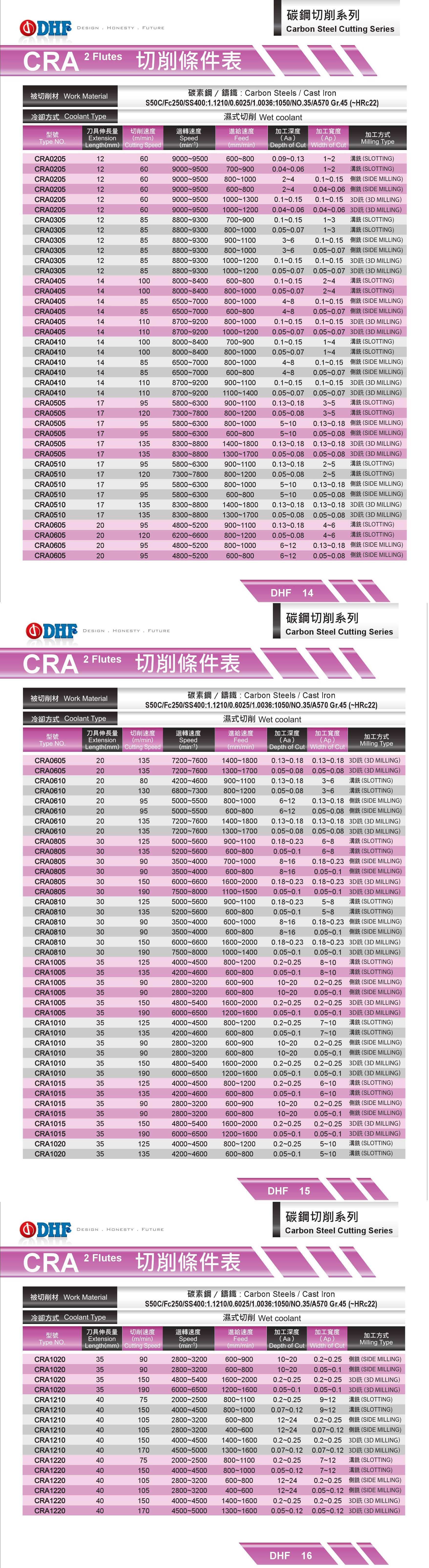 CRA Endmill Carbide