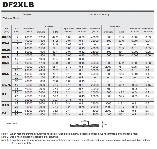 DAO PHAY HỢP KIM DF2XLB