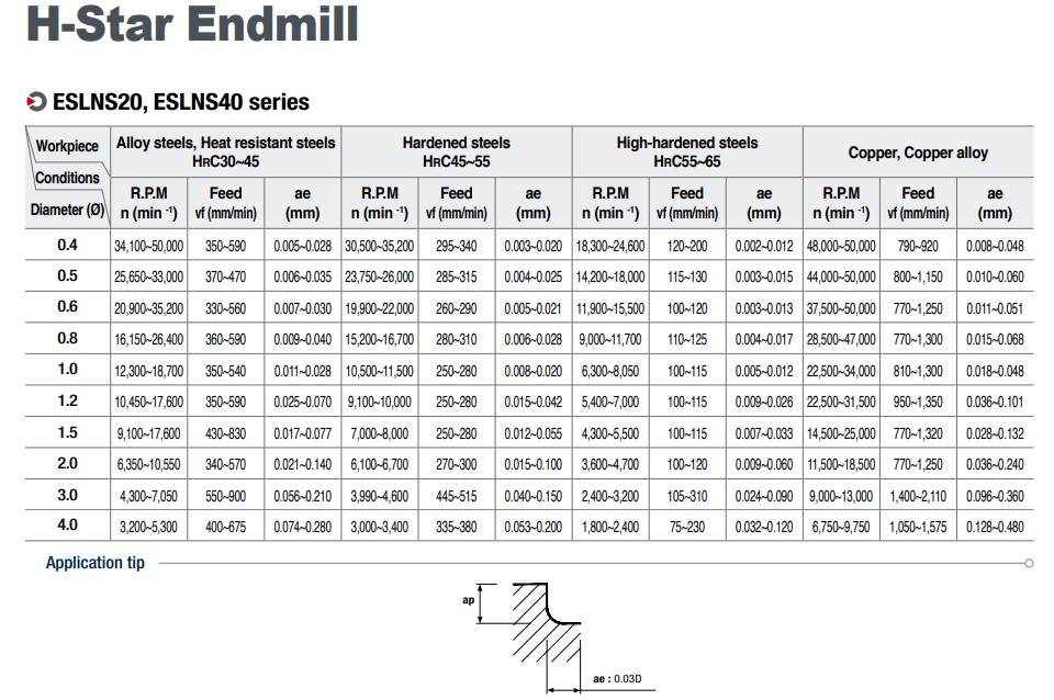 Endmill Korloy ESLNS20