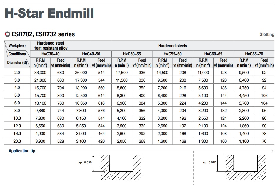 Endmill Korloy ESR702