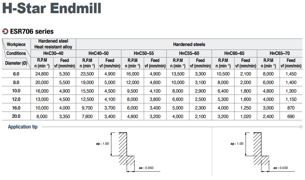 Endmill Korloy ESR706