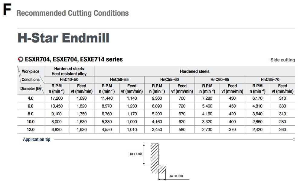 Endmill Korloy ESXE704