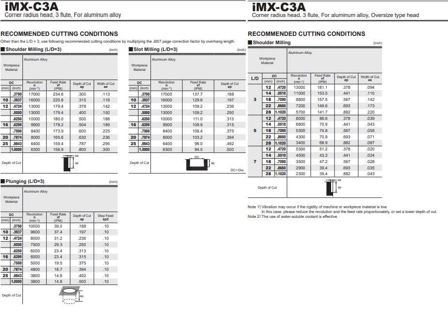 DAO PHAY HỢP KIM IMX-C3A