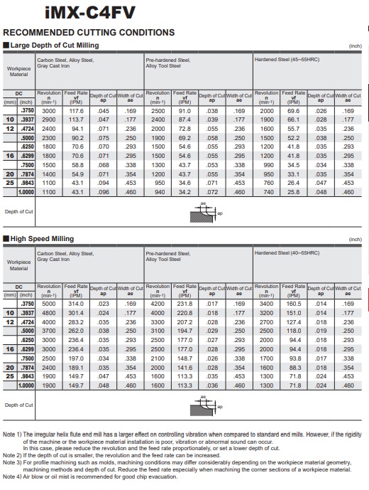 DAO PHAY HỢP KIM IMX-C4FV