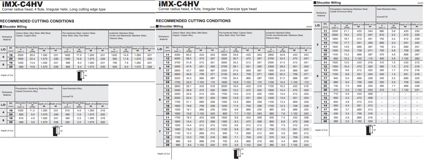 DAO PHAY HỢP KIM IMX-C4HV