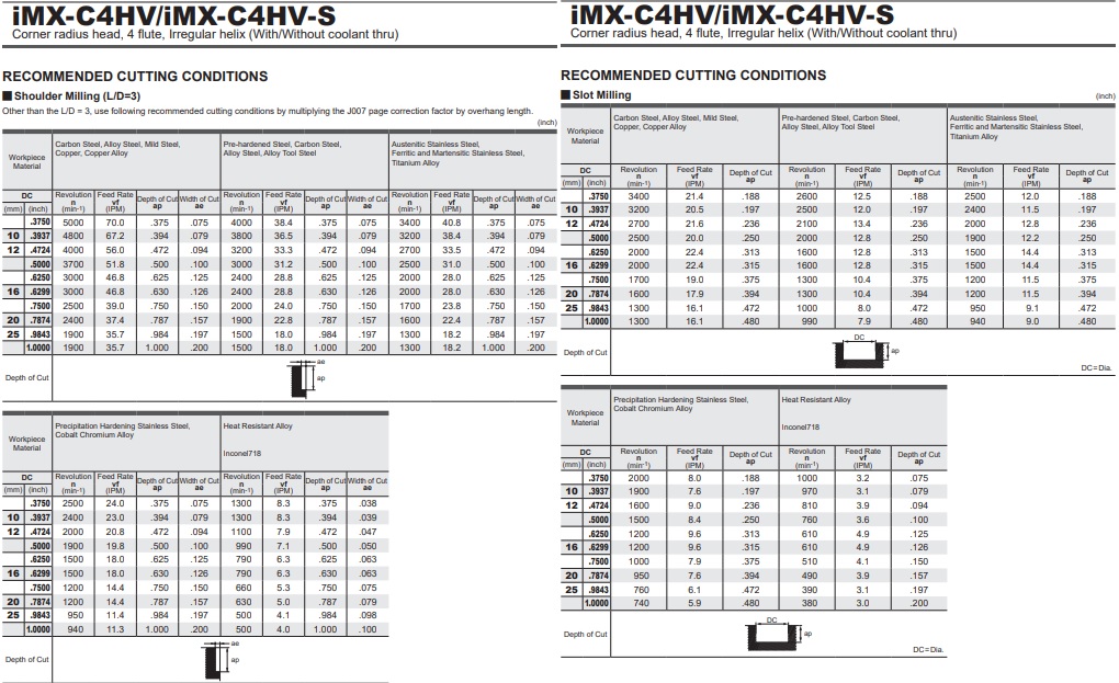 DAO PHAY HỢP KIM IMX-C4HV-S