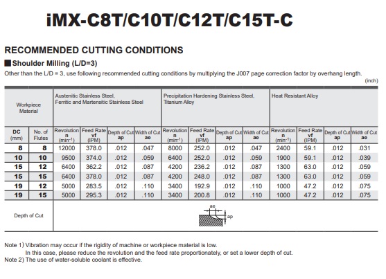 DAO PHAY HỢP KIM IMX-C8T/C10T/C12T/C15T-C