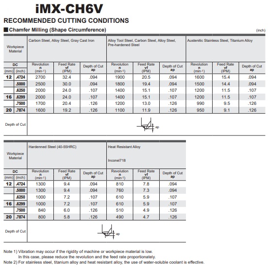 DAO PHAY HỢP KIM IMX-CH6V