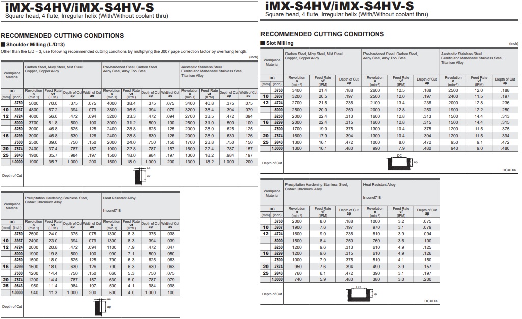 DAO PHAY HỢP KIM IMX-S4HV-S