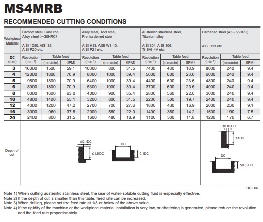 DAO PHAY HỢP KIM MS4MRB