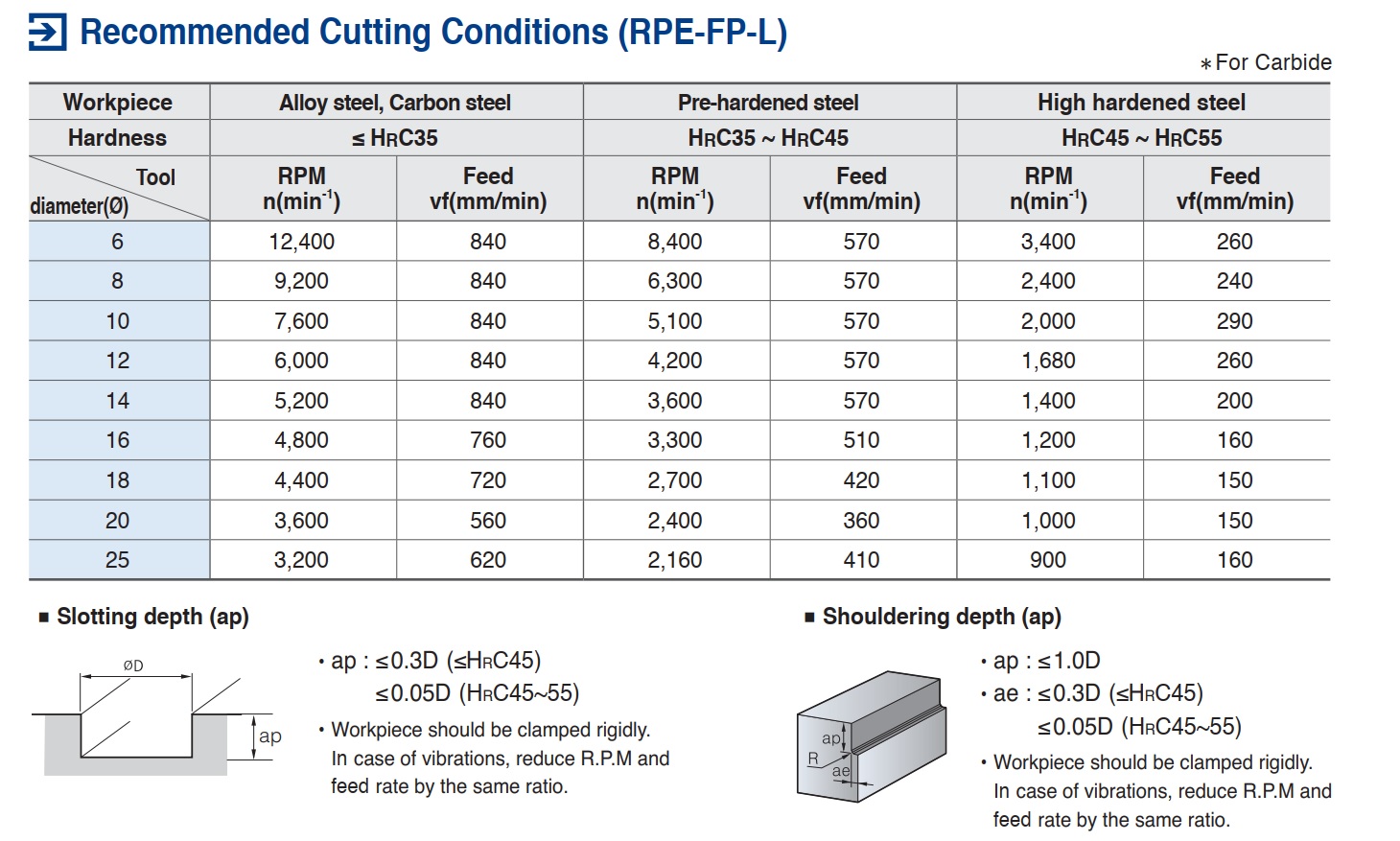 Dao phay phá hợp kim RPE-FP-L