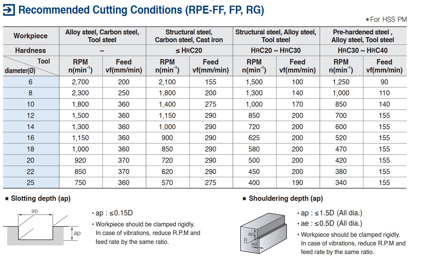 Dao phay phá RPE-FF ( HSS PM )