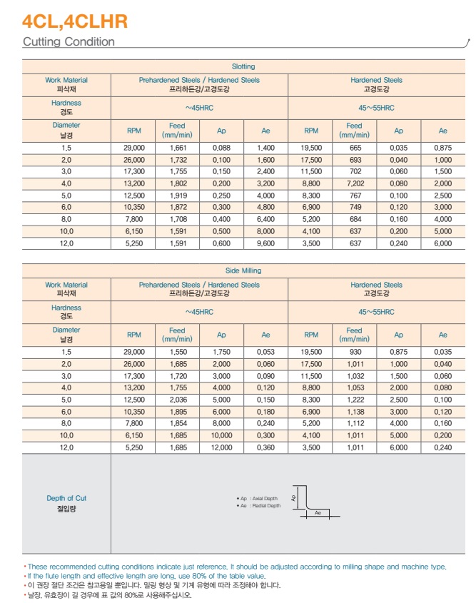4F Corner Radius End for Multi Purpose 4CLHR