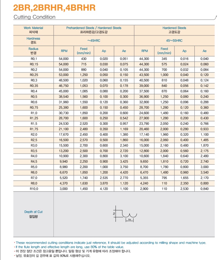 Dao phay cầu 2BRHR 