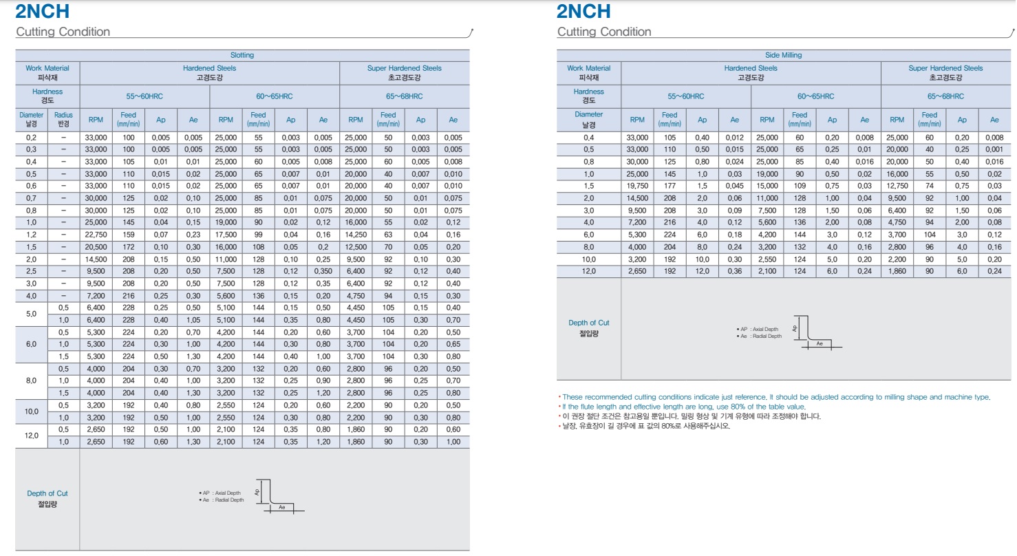 Dao phay trụ hợp kim  2NCH