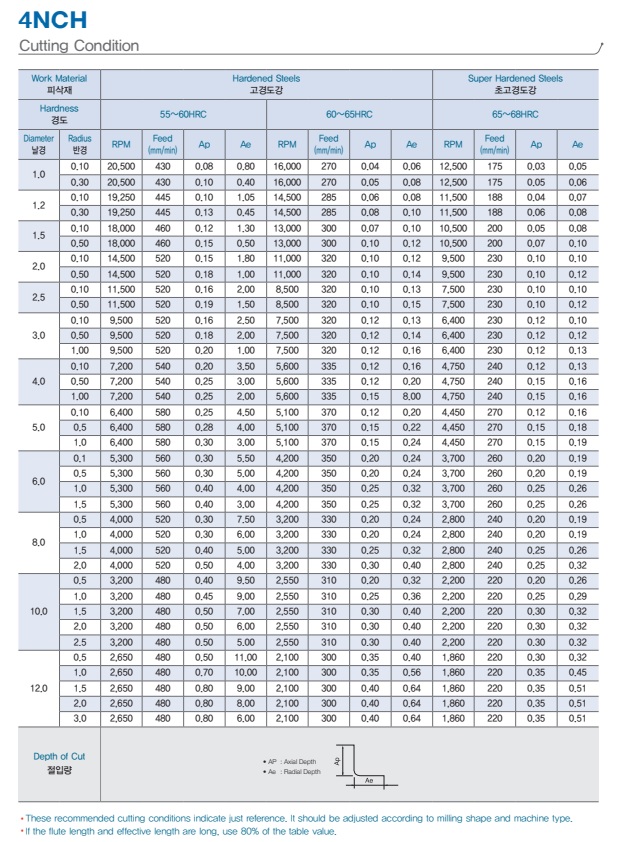 Dao phay trụ hợp kim  4NCH