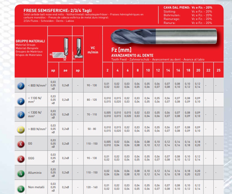Dao phay cầu hợp kim 1032R-032RTF -1042R-042RTF
