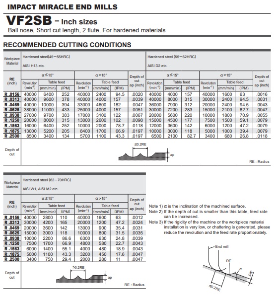DAO PHAY HỢP KIM VF2SB-INCH