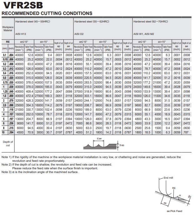 DAO PHAY HỢP KIM VFR2SB