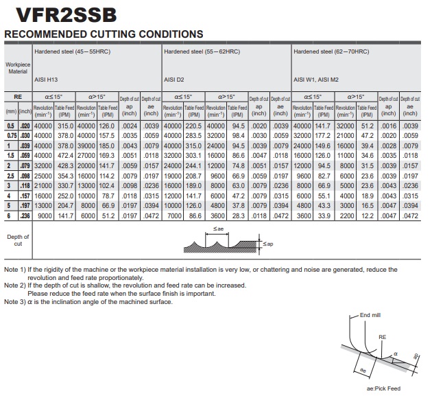 DAO PHAY HỢP KIM VFR2SSB